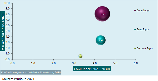 Global Organic Sugar Market Attractiveness Analysis 2021-2031