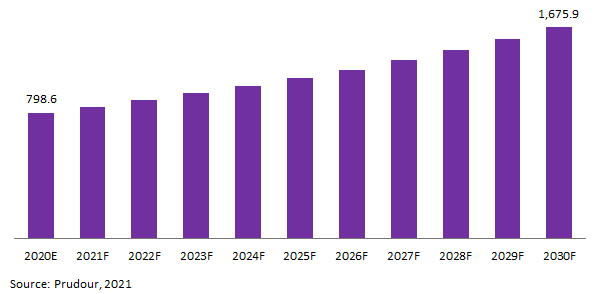 Global Organic Sugar Market Revenue 2021-2031