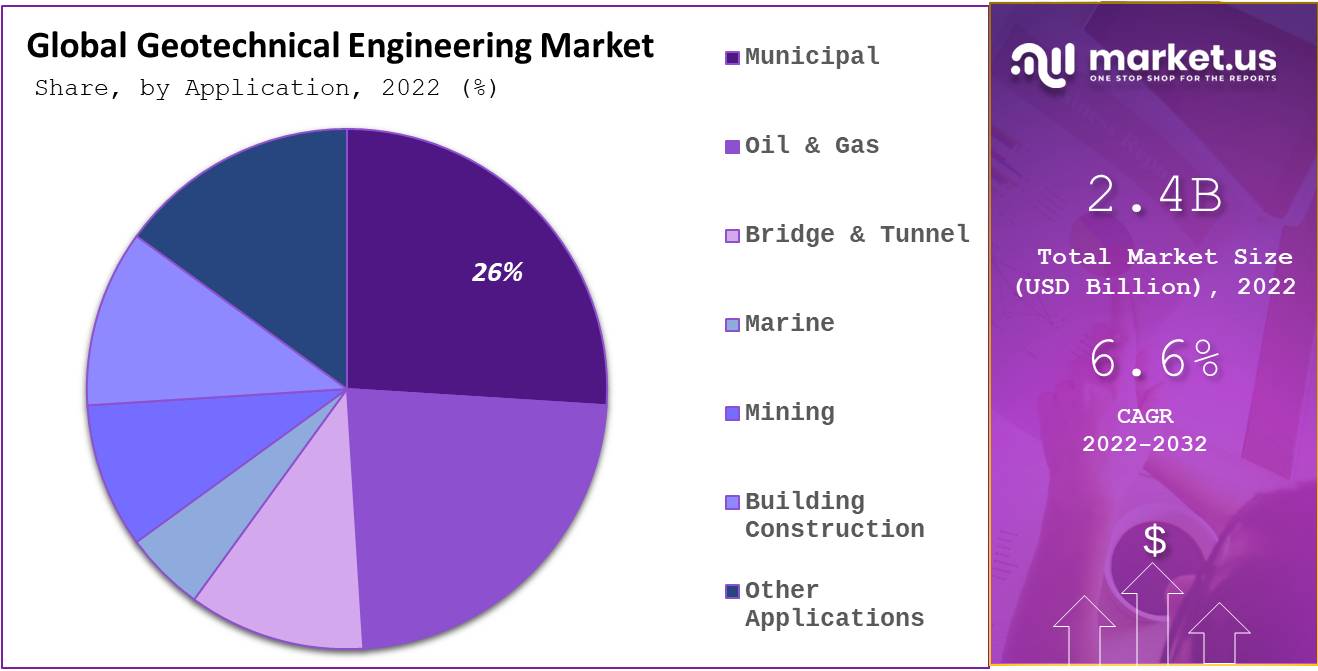 Global Geotechnical Engineering Market