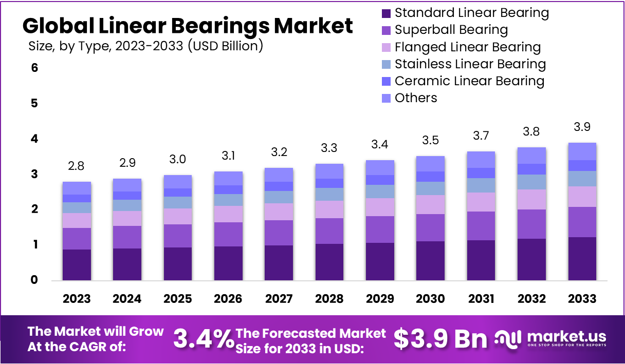 Linear Bearings Market Size