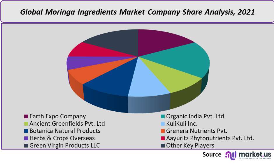 Moringa Ingredients Market Company Share anlysis