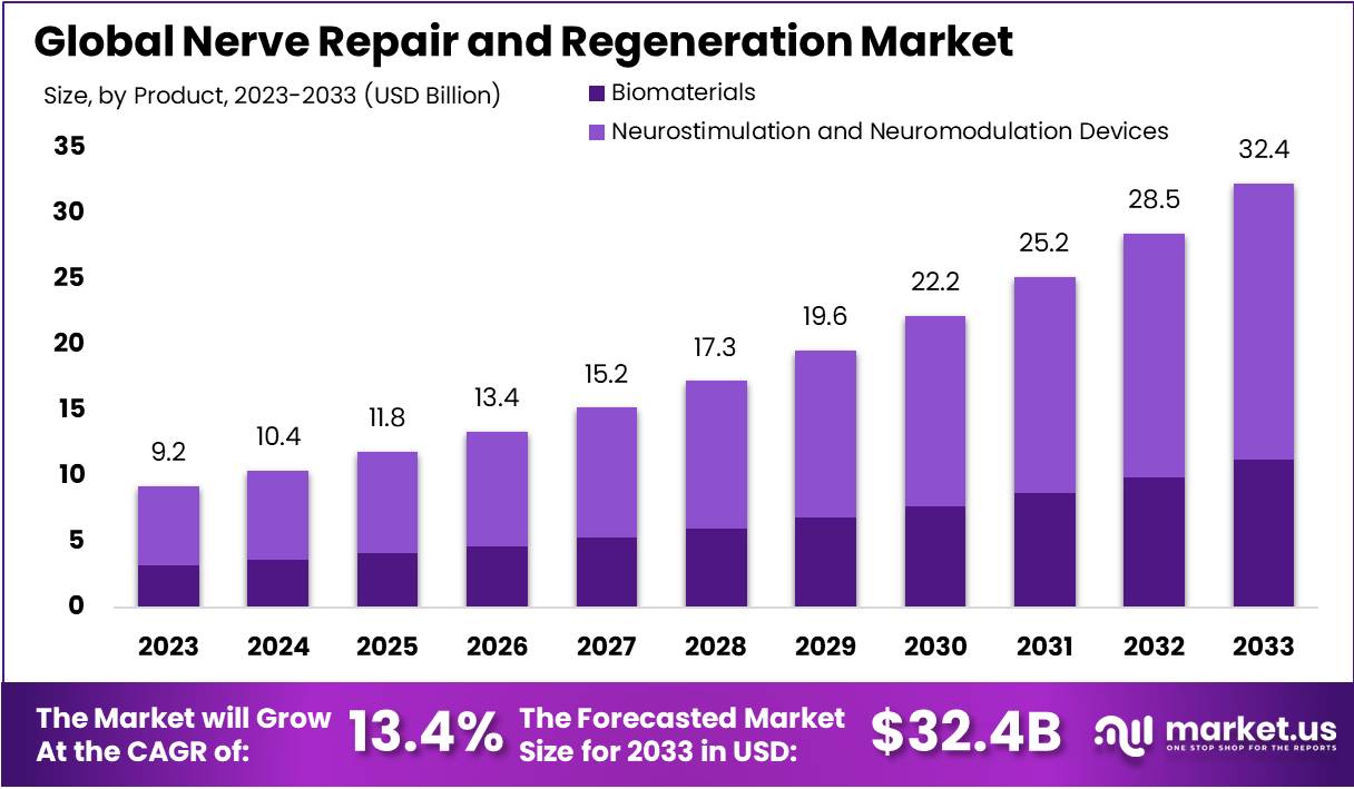 Nerve Repair and Regeneration Market Growth