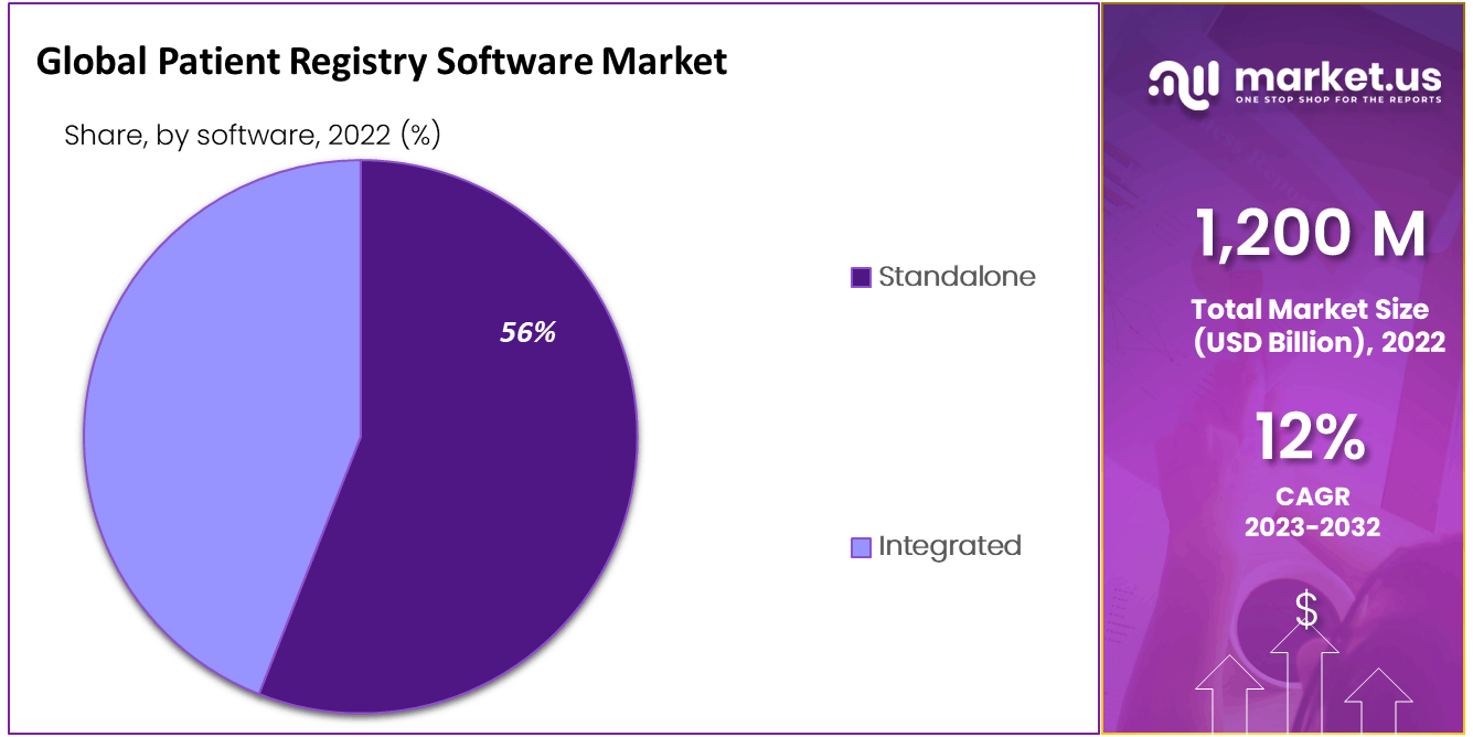 Patient Registry Software Market Share