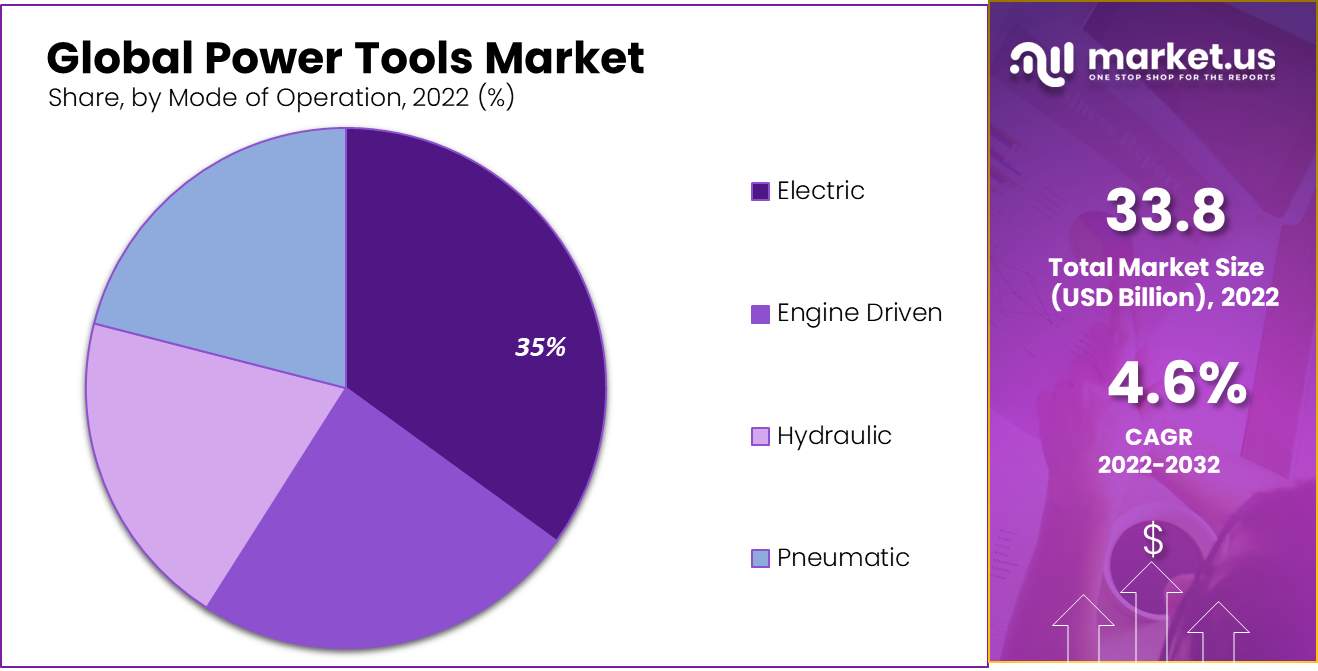 Power Tool Market by mode of operation