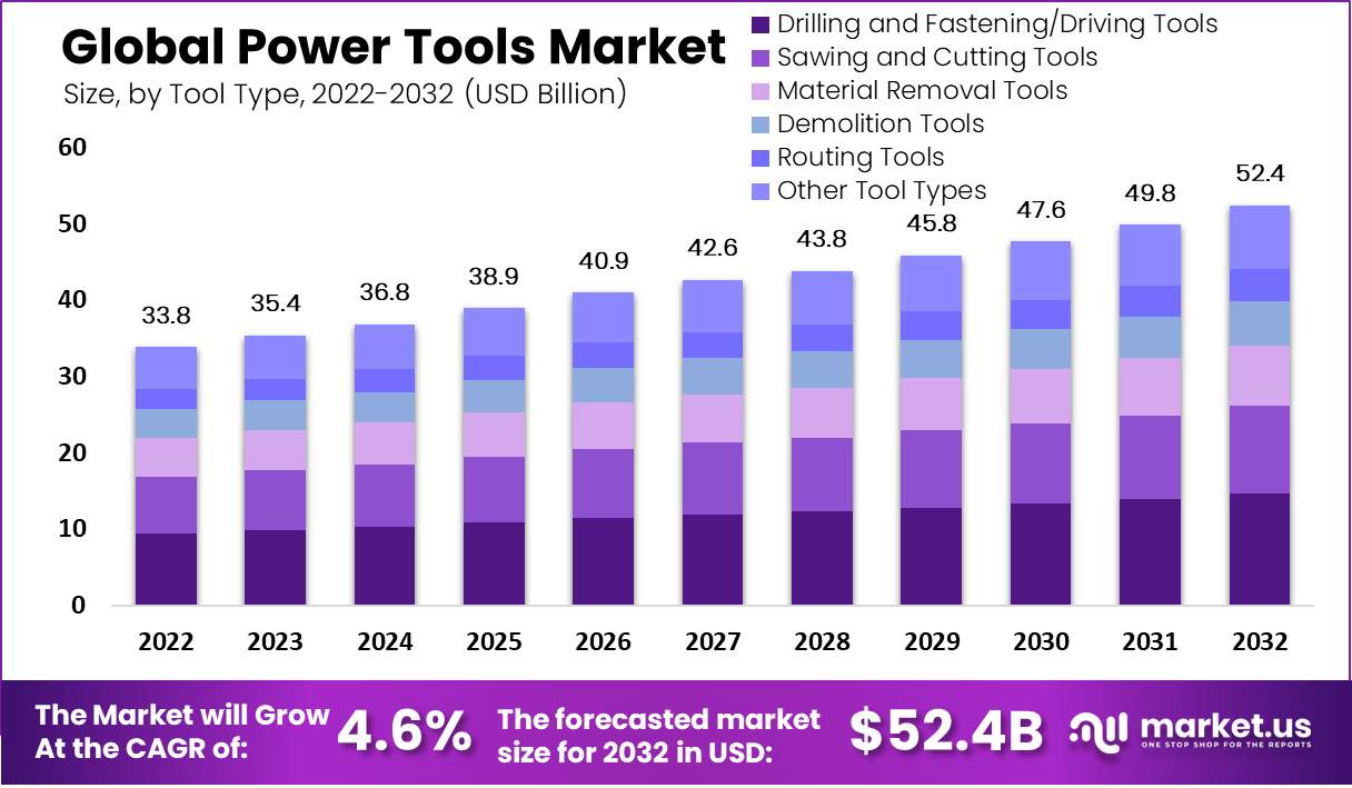 Power Tool Market by tool type