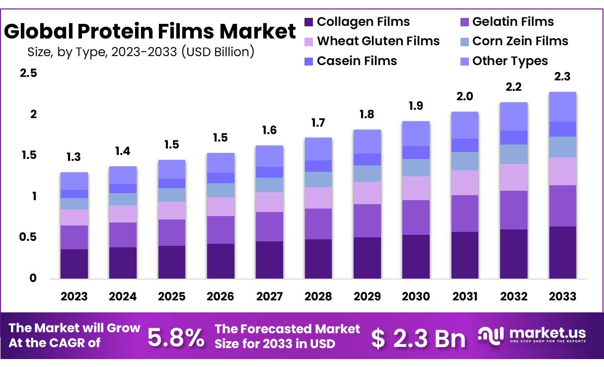 Protein Films Market Size