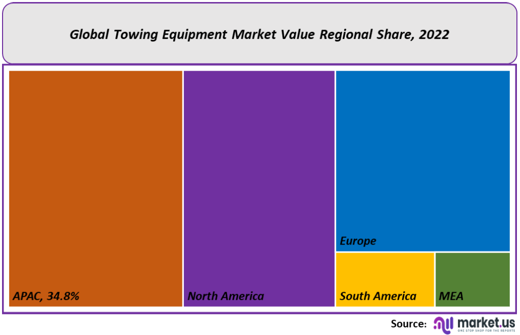 Towing Equipment Market regional share