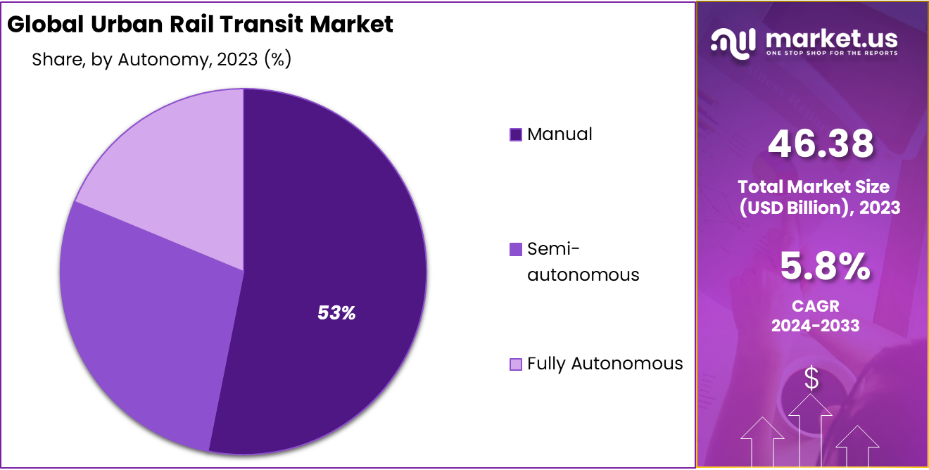 Urban Rail Transit Market Share