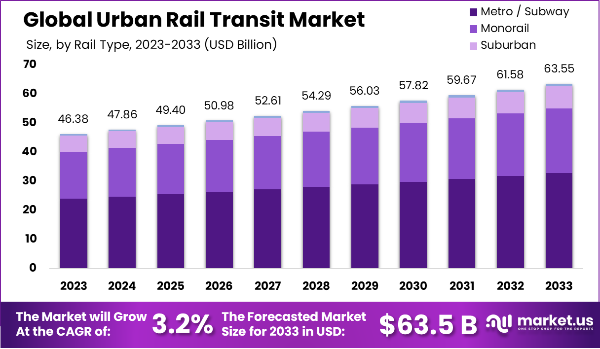 Urban Rail Transit Market Size