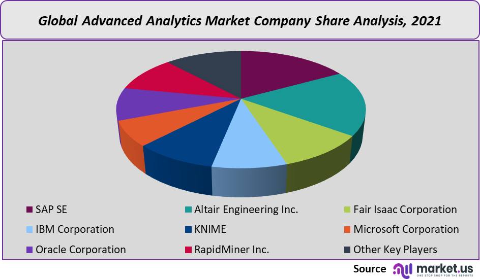 advanced analytics market company share