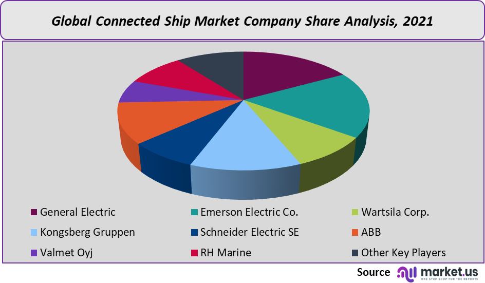 connected ship market company share