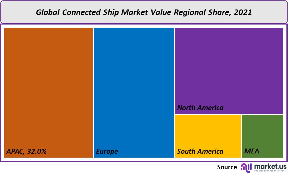 connected ship market value