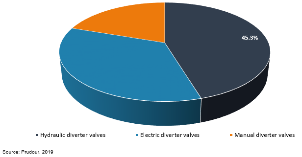 global diverter valves market by formulation 2018 