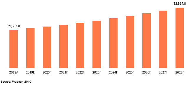 global diverter valves market revenue 2018–2028