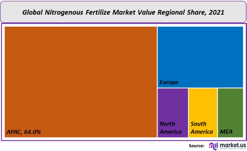 nitrogenous fertilize market value regional share