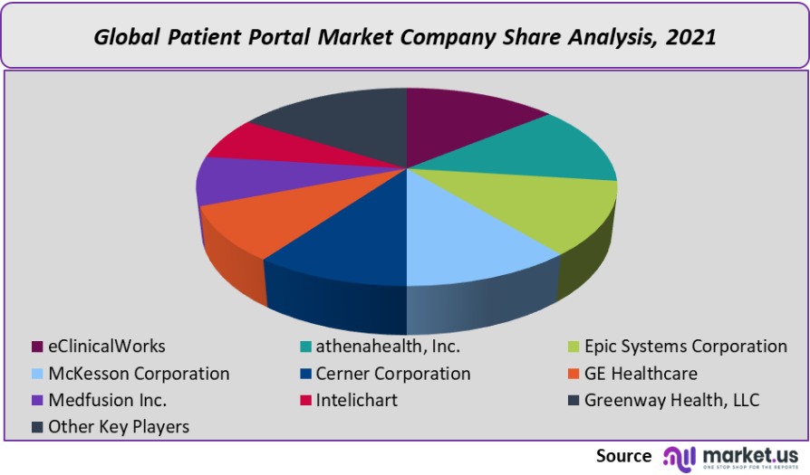 patient portal market company share analysis
