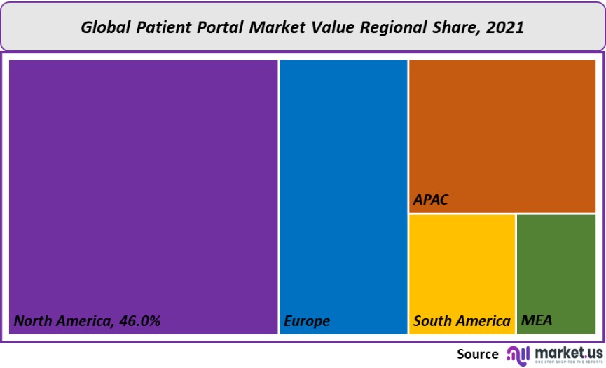 patient portal market value regional share