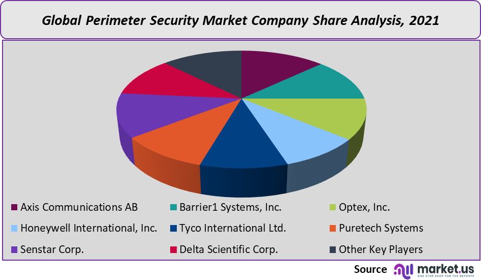 perimeter security market company share