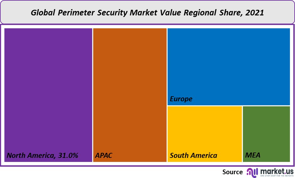 perimeter security market value