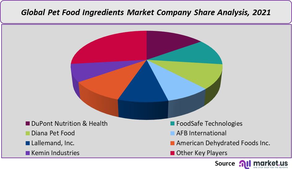 pet food ingredients market company share