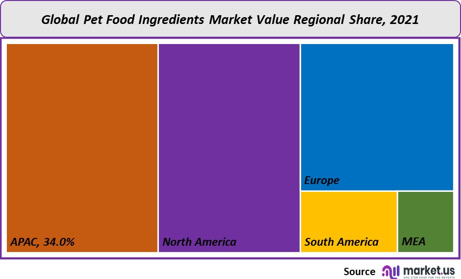 pet food ingredients market value