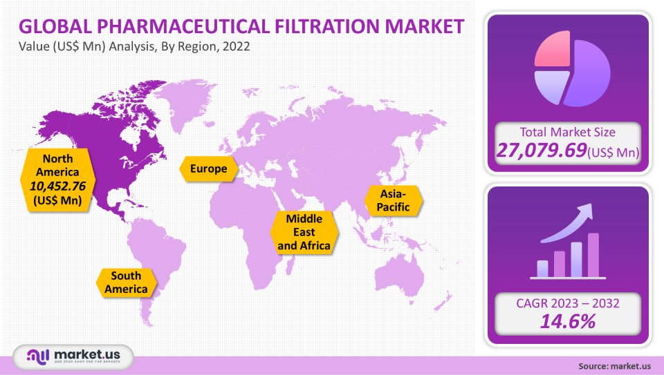 pharmaceutical filtration market analysis