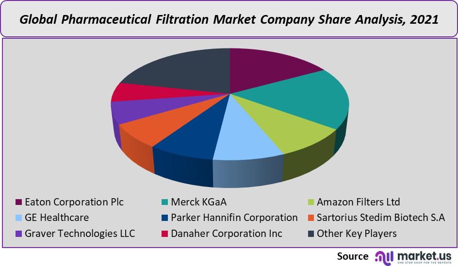 pharmaceutical filtration market company share