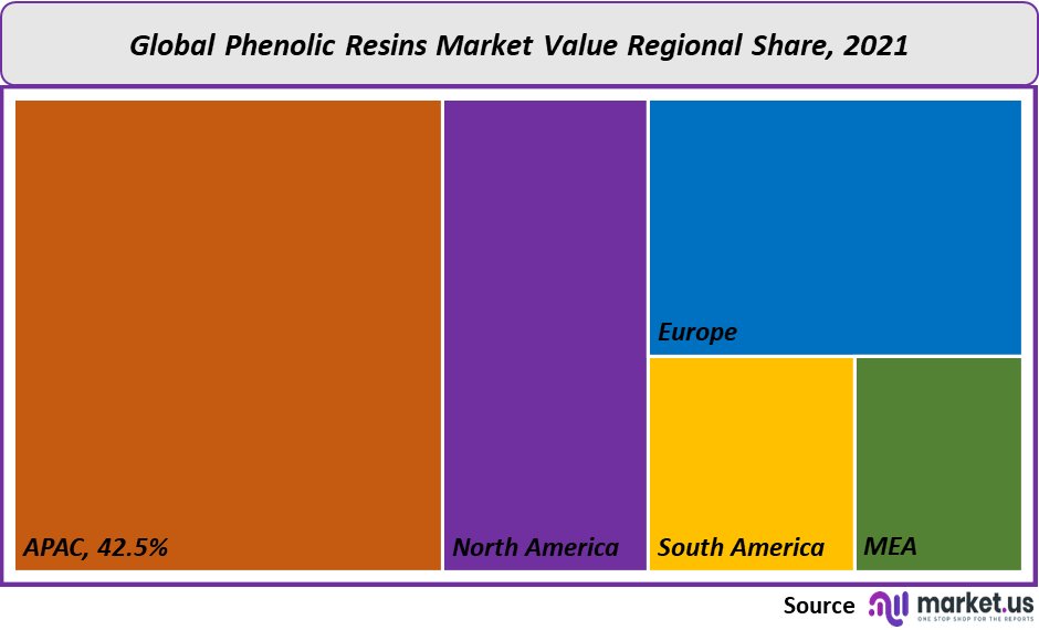 phenolic resins market value