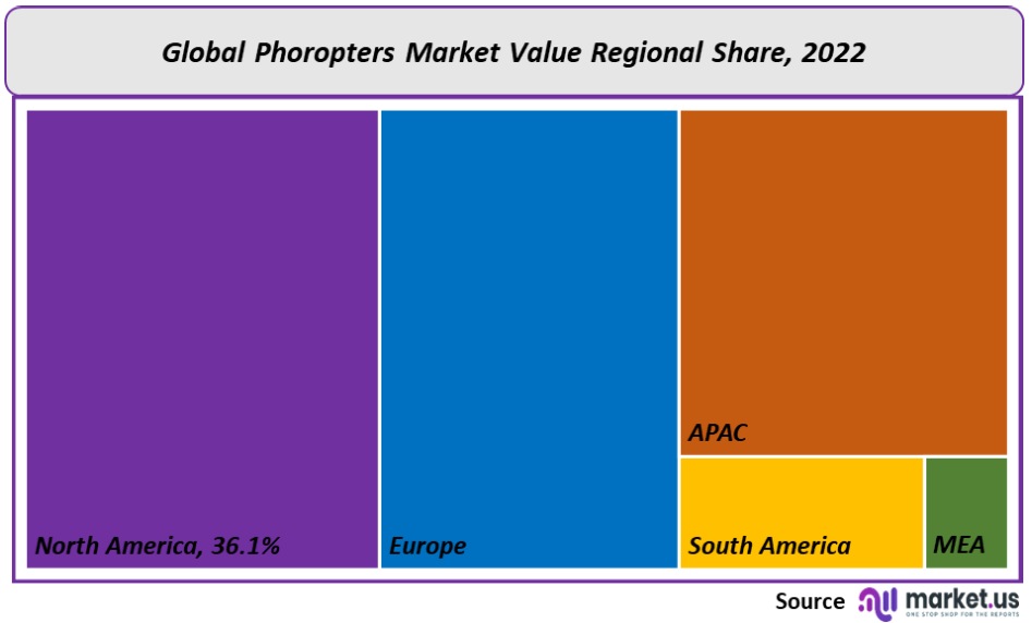 phoropters market regional share