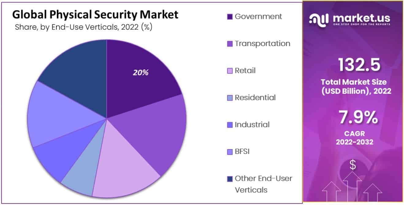 physical security market share