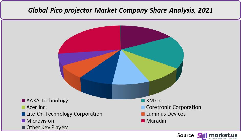 pico projector market company share