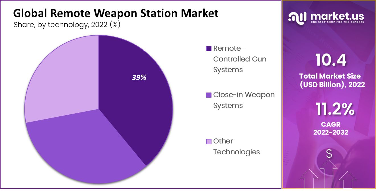 remote weapon station market share