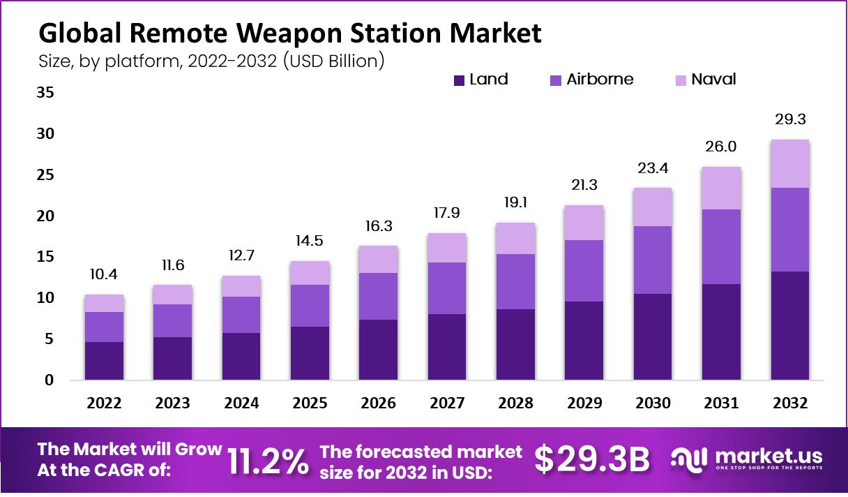 Remote Weapon Station Market By Platform