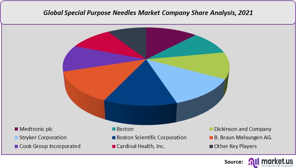 special purpose needles market company share
