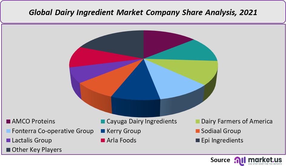 Dairy Ingredient Market share