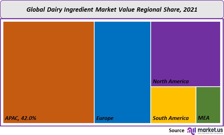 Dairy Ingredient Market value