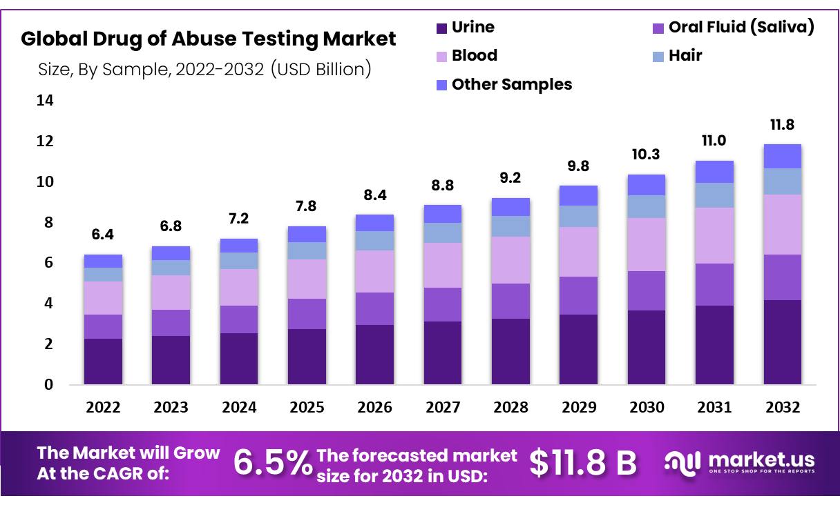 Drug of Abuse Testing Market