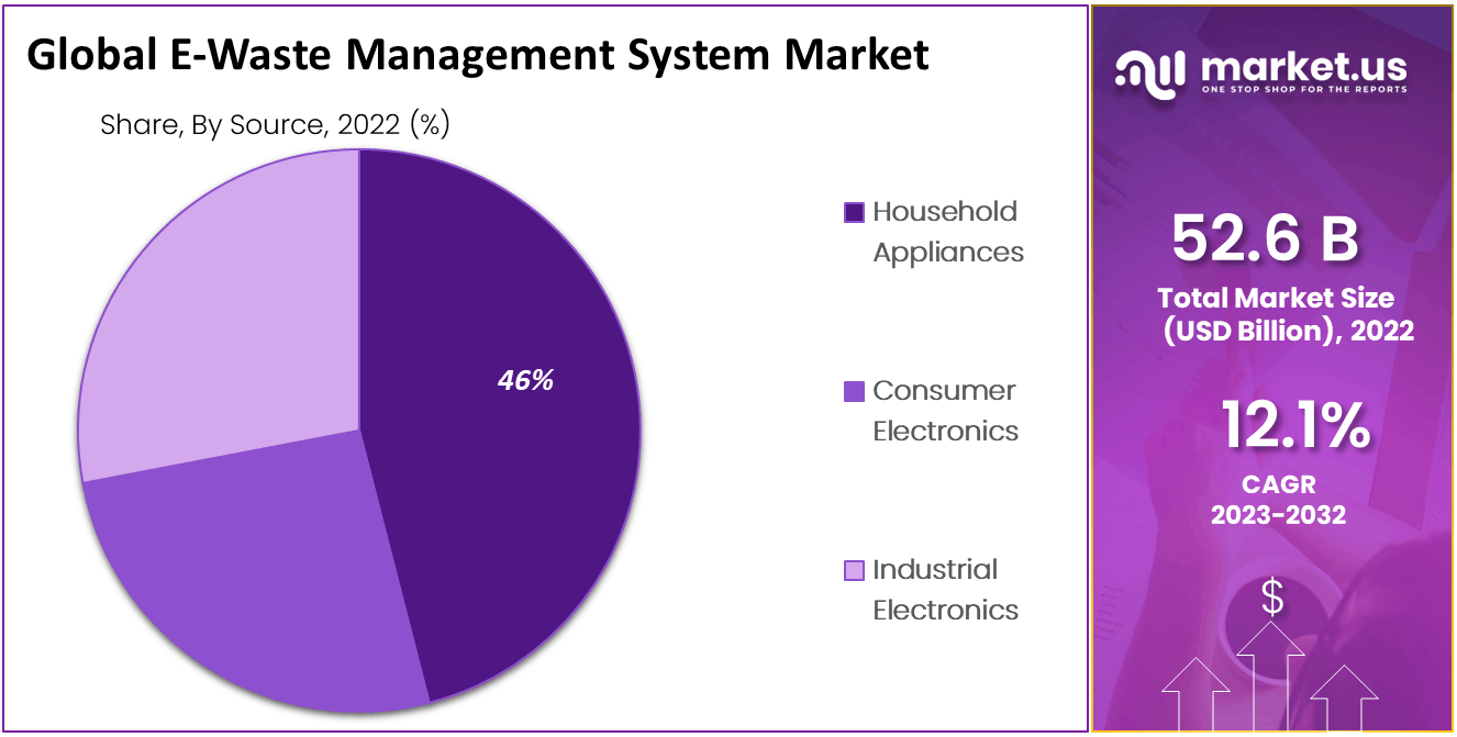 E-waste management system Market Share