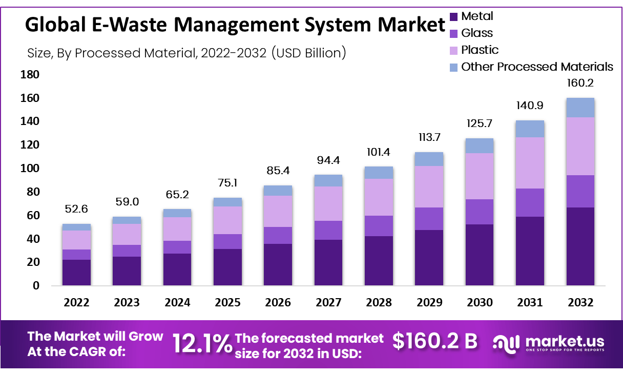 E-waste management system Market size