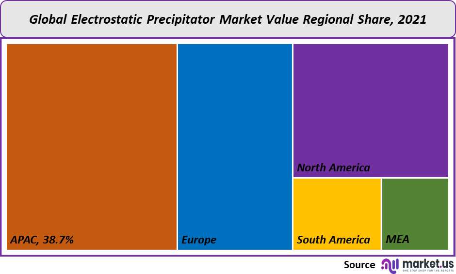Electrostatic-precipitator-market value regional hare