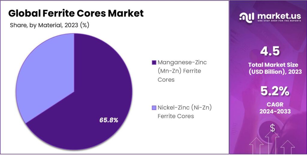 Ferrite Cores Market Share