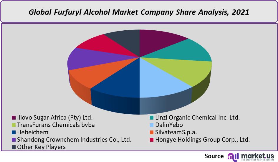 Furfuryl Alcohol Market share