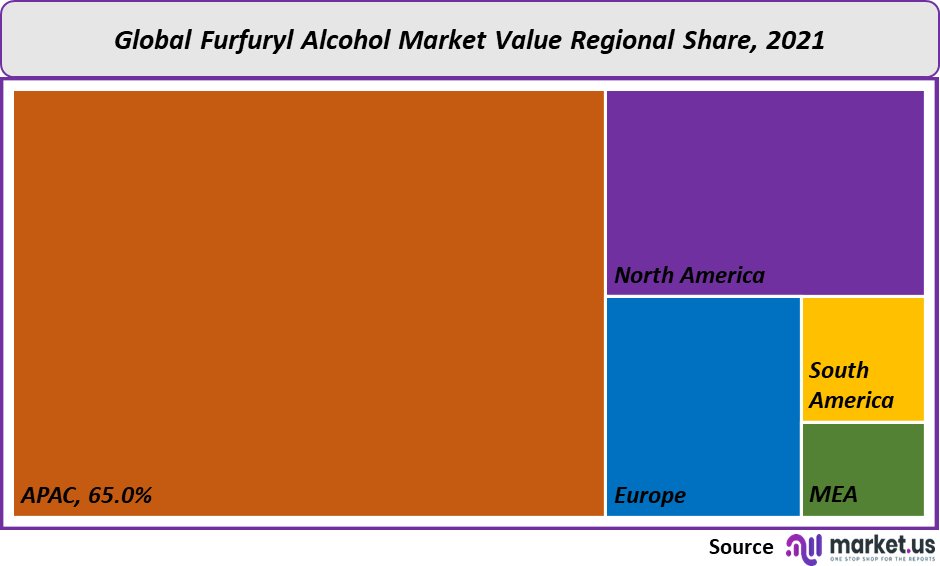 Furfuryl Alcohol Market value