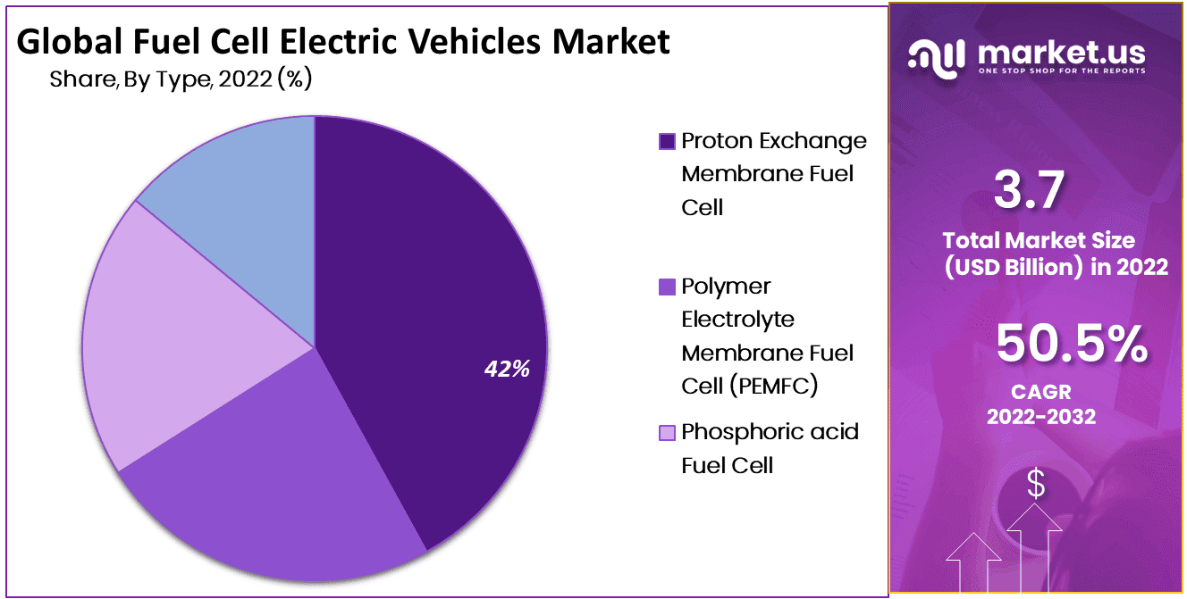 Global Fuel Cell Electric Vehicles Market Share