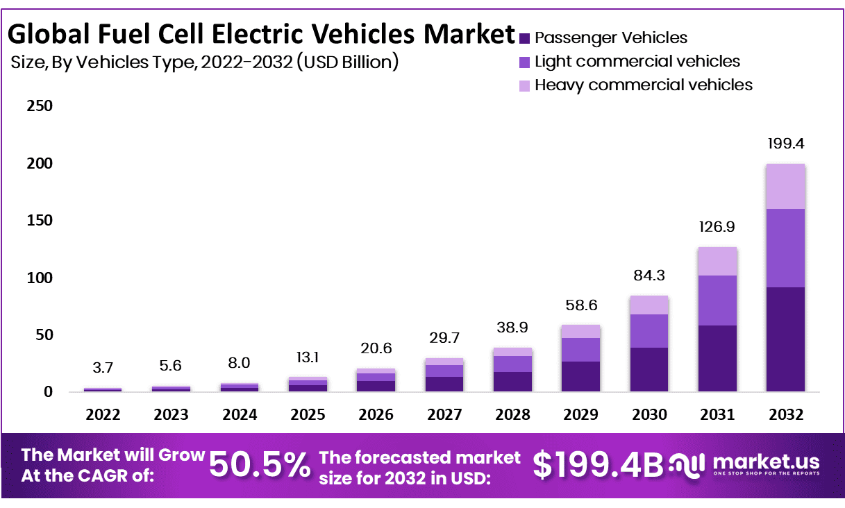 Global Fuel Cell Electric Vehicles Market size