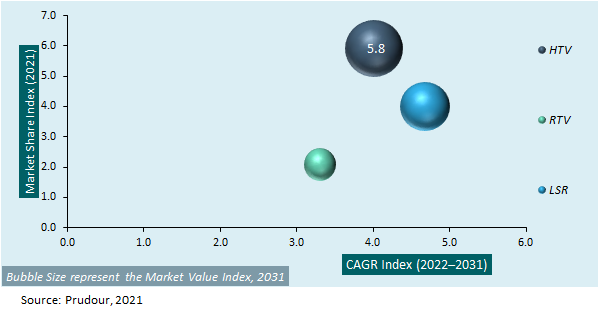 Global Silicone Rubber Market Attractiveness 2021-2031