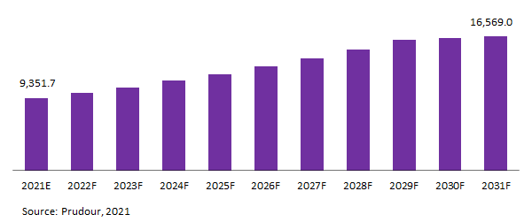Global Silicone Rubber Market Revenue 2021-2031