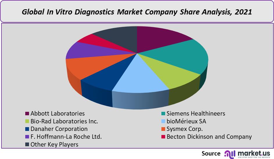 In-Vitro Diagnostics Market share