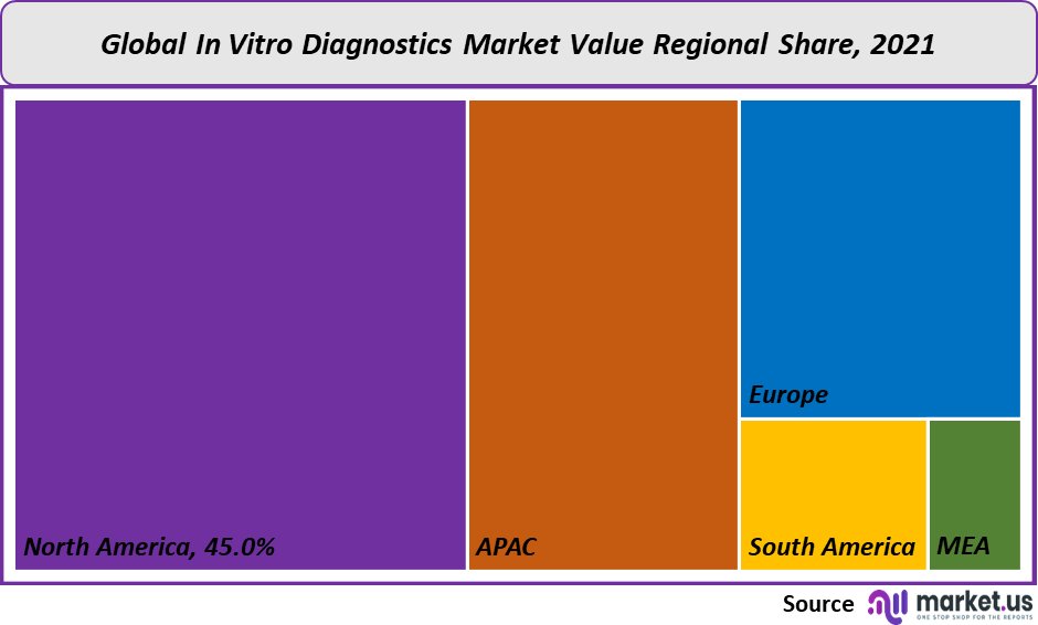 In-Vitro Diagnostics Market value