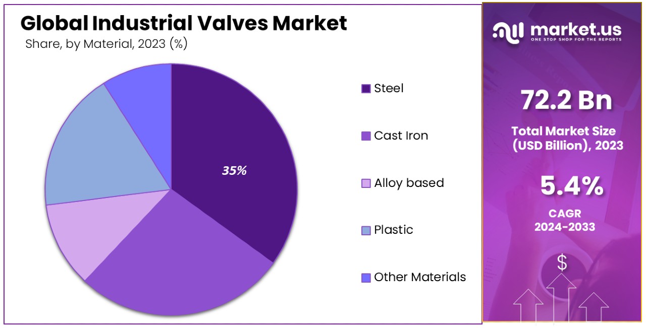 Industrial Valves Market By Share